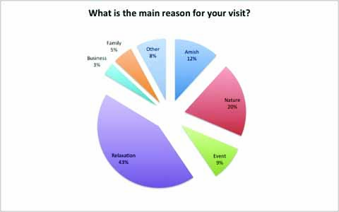 This graph, tabulated by survey results, shows the breakdown of why visitors and tourists travel to Adams County.